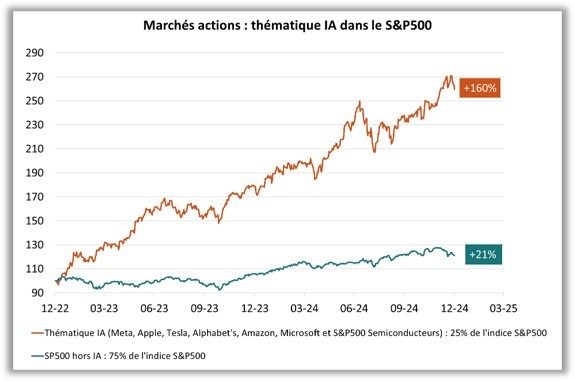 Marchés actions : thématique IA dans le S&P500