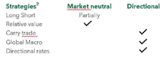 Strategies Market Neutral