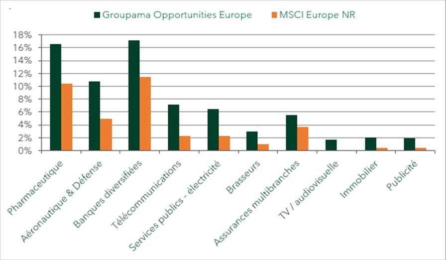 Groupama Opportunities Europe / MSCI Europe NR
