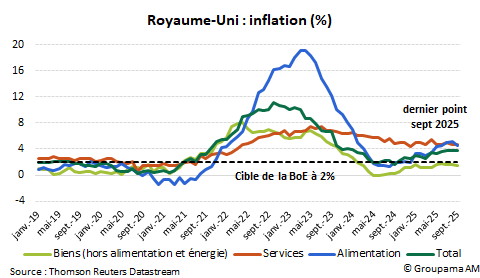Royaume-Uni : inflation (%)