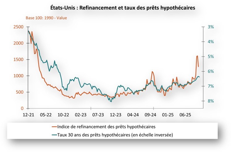 Etats-Unis : Refinancement et taux des prêts hypothécaires