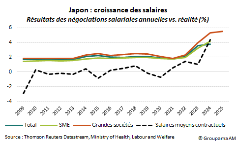 Japon : croissance des salaires