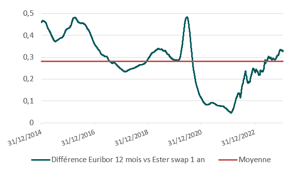 Différence entre les moyennes mobiles sur 50 jours de l’Euribor 12 mois et le swap €ster 1 an par rapport à la moyenne sur la période