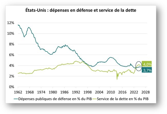 USA : dépenses en défense et service de la dette