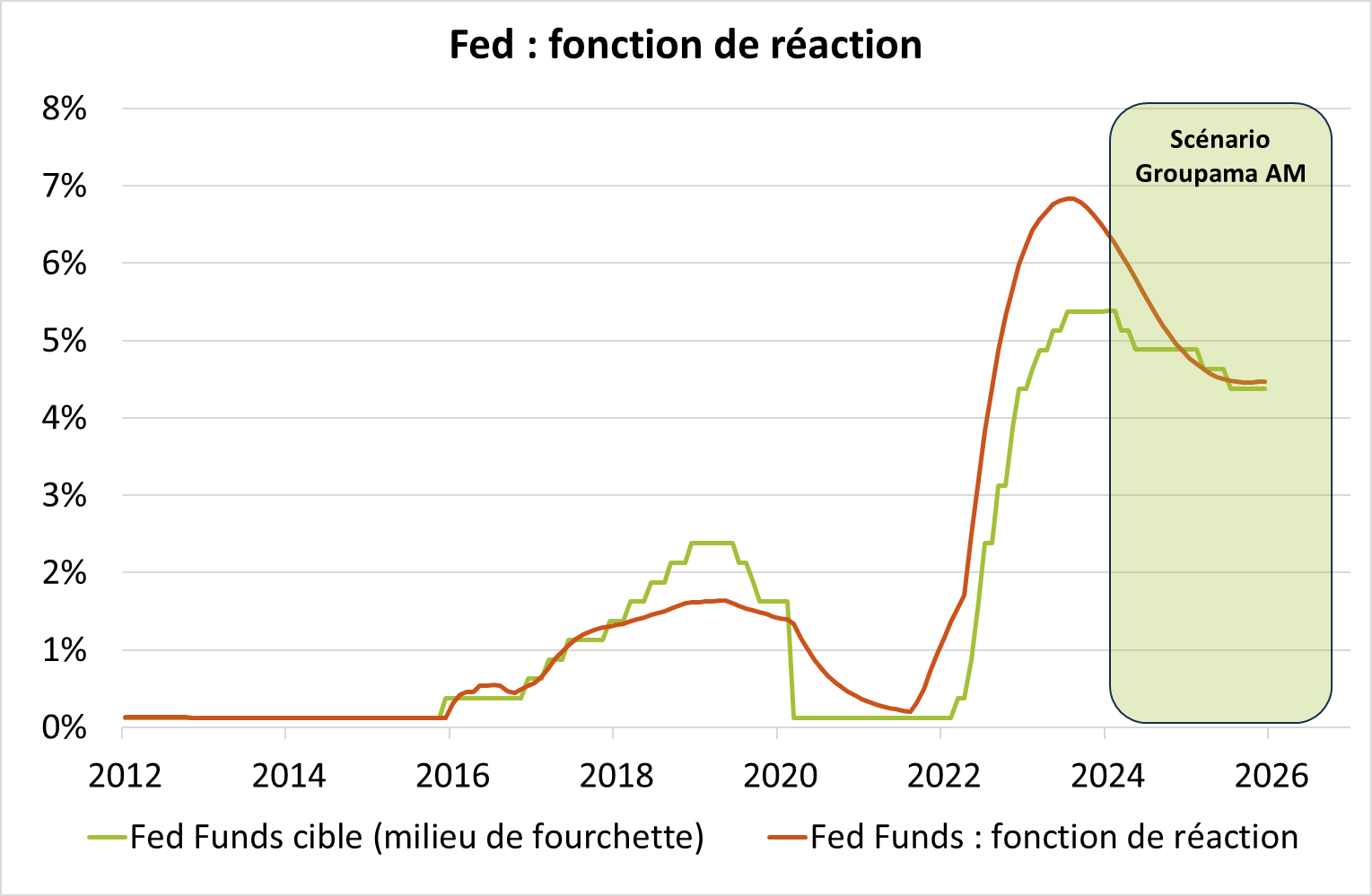 FED : fonction de réaction