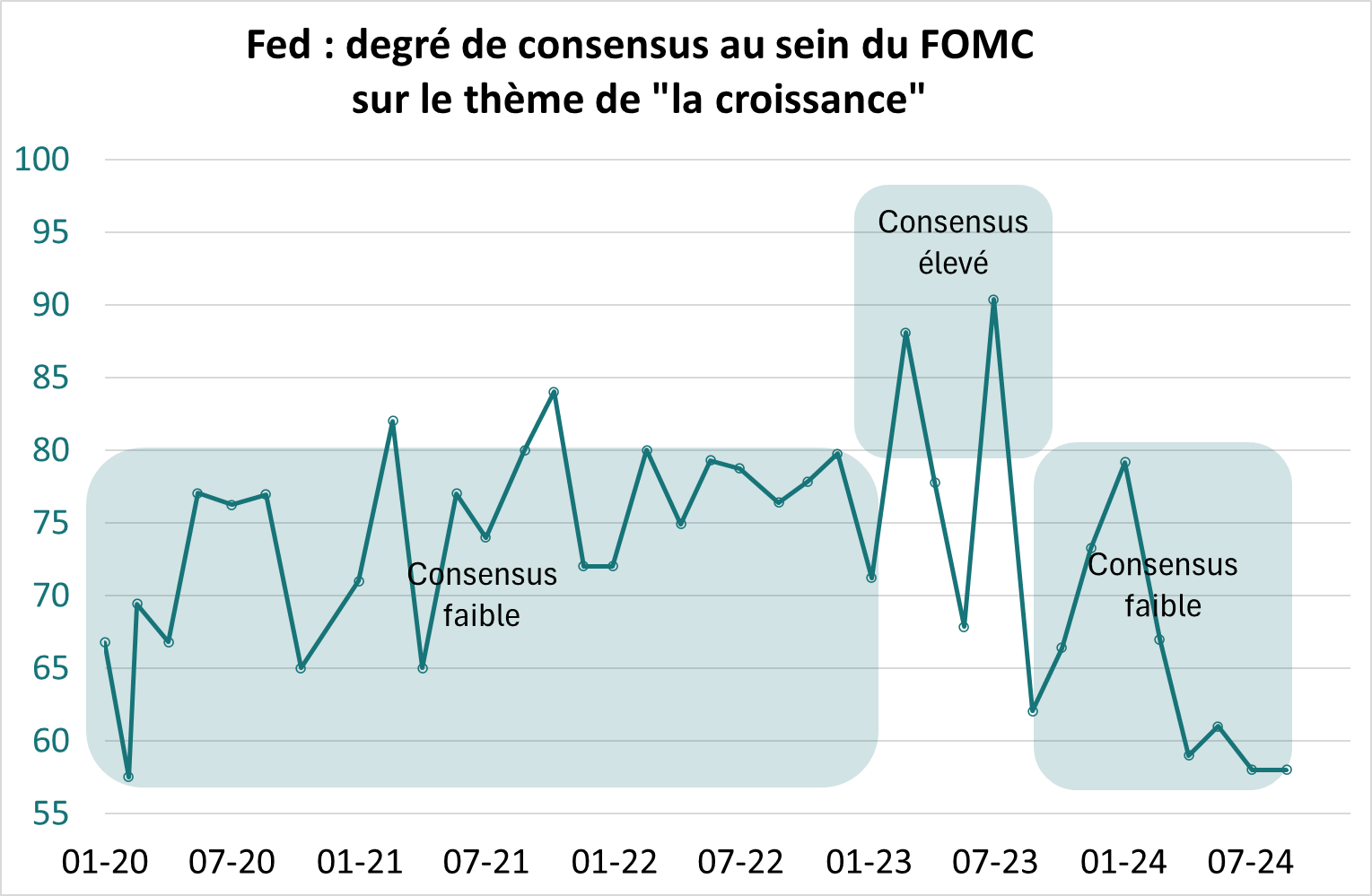 FED : degré de consensus au sein du FOMC sur le thème de "la croissance"