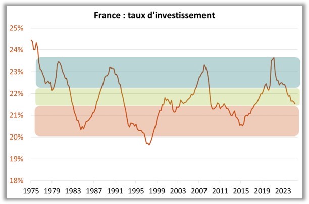 France : taux d'investissement