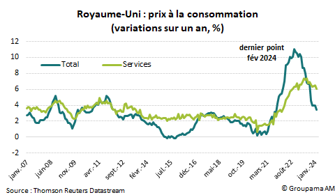 RU : prix à la consommation (variations sur un an, %)