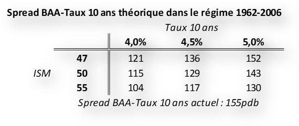 Spread BAA-Taux 10 ans actuel