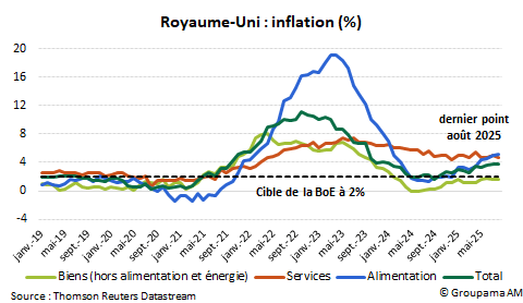 Royaume-Uni : inflation (%)