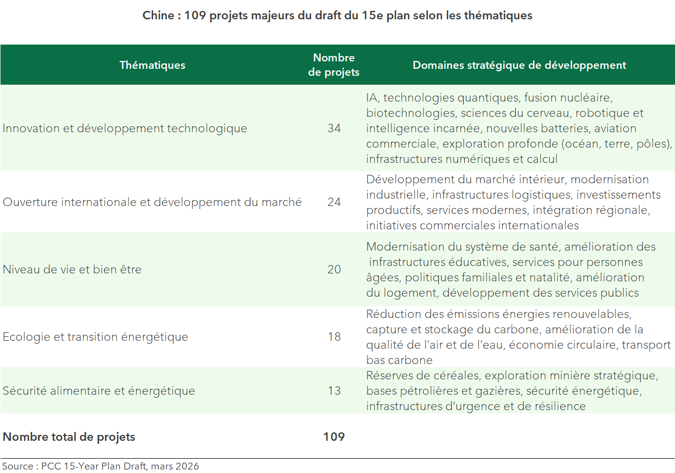 Chine : 109 projets majeurs du draft du 15e plan selon les thématiques