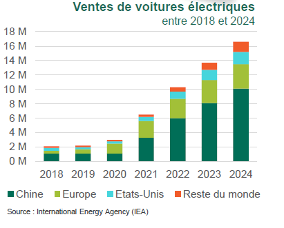 Ventes de voitures électriques entre 2018 et 2024