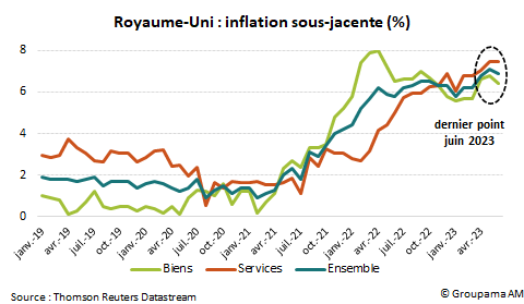 RU : inflation sous-jacente