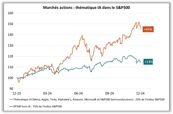 Marchés actions : thématique IA dans le S&P500