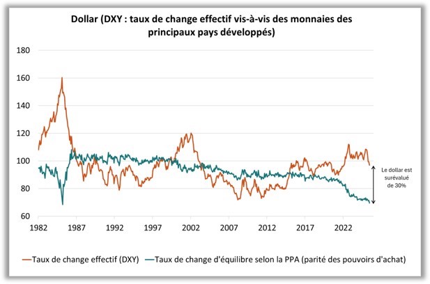 Dollar (DXY : taux de change effectif vis à vis des monnaies des principaux pays développés)