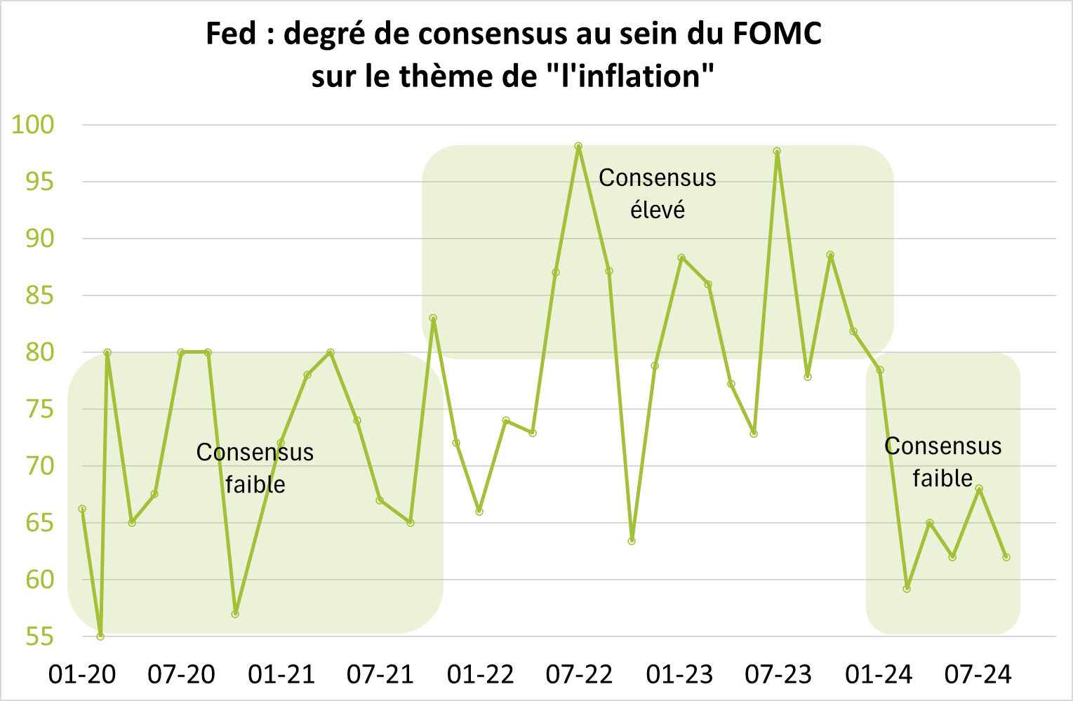 FED : degré de consensus au sein du FOMC sur le thème de l'"inflation"