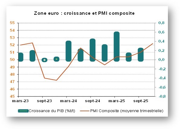Zone Euro : croissance et PMI composite