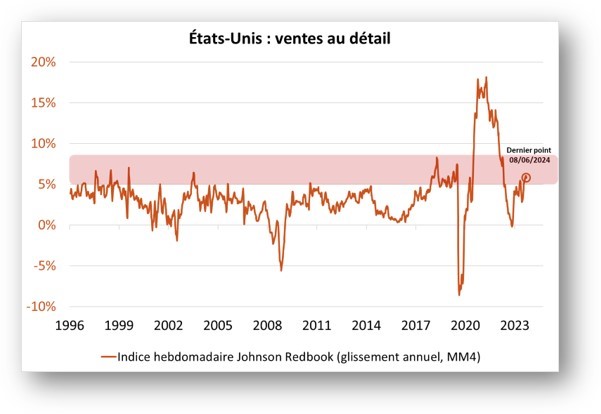 Etats-Unis : ventes au détail