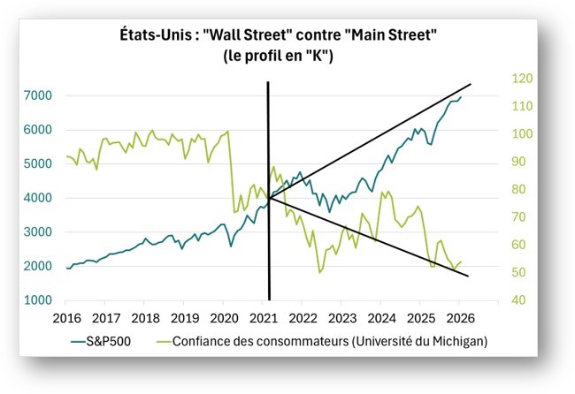 USA : "Wall Street" contre "Main Street" le profil en "K"