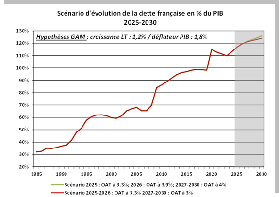 Scénario d'évolution de la dette française en % du PIB 2025-2030