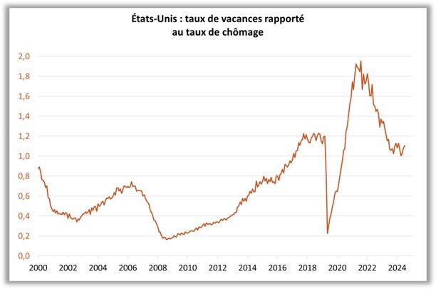 Etats-Unis : taux de vacances rapporté au taux de chômage