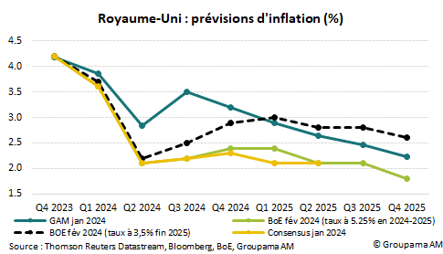 Royaume-Uni : prévisions d'inflation (%)