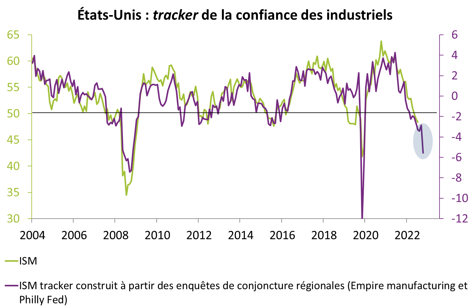 EU : tracker de la confiance des industriels