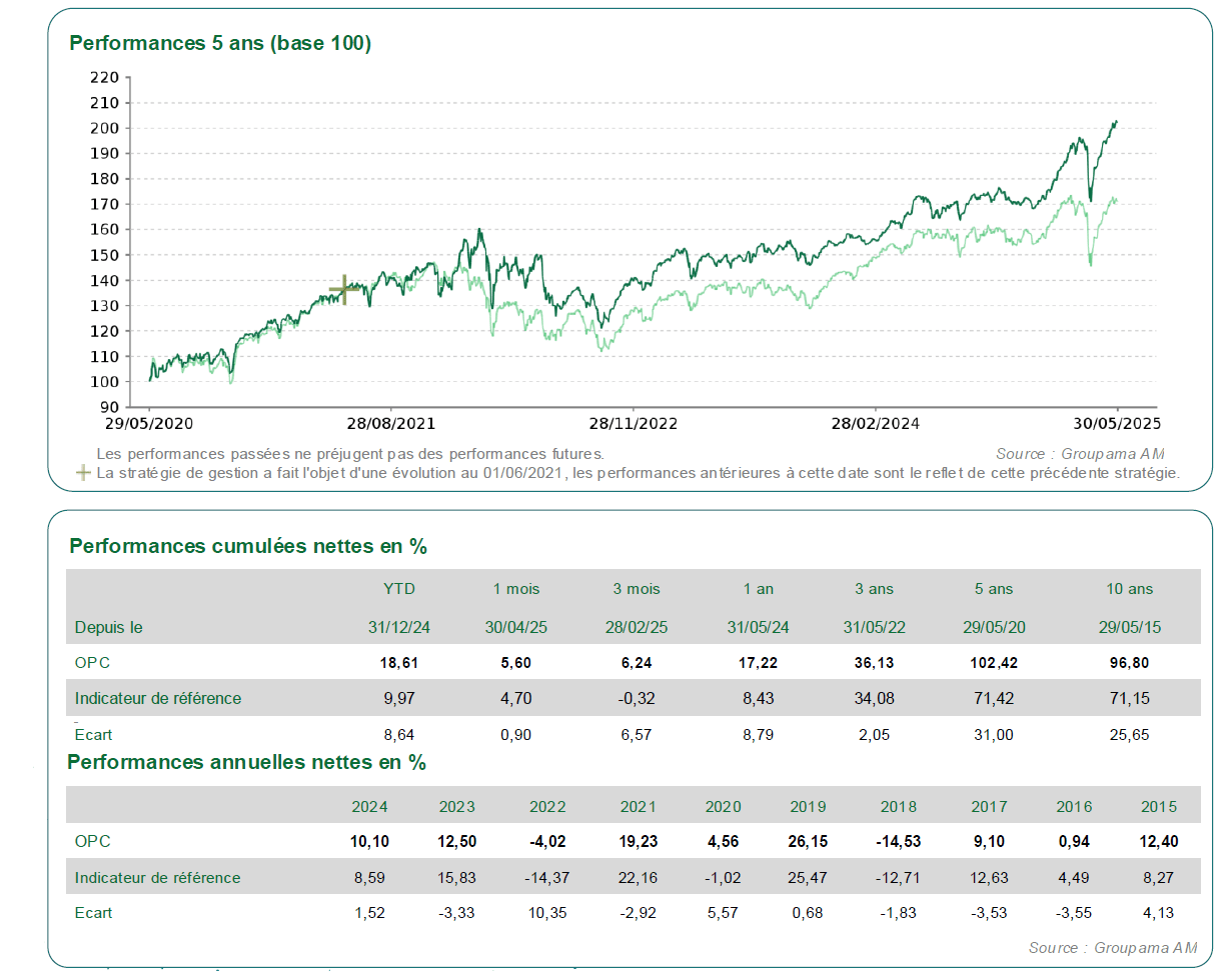Performance Groupama Opportunities Europe
