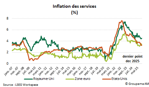 Inflation des services (%)