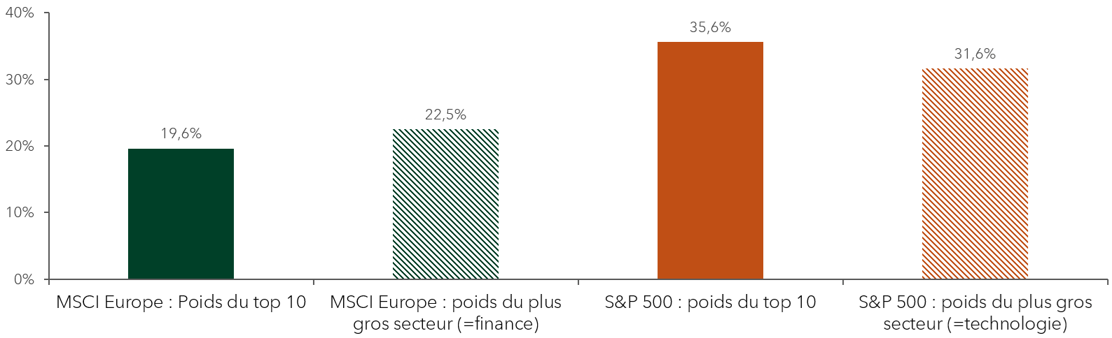 Graphique 3. Les indices européens restent moins concentrés, tant en termes de valeurs individuelles que de secteurs.