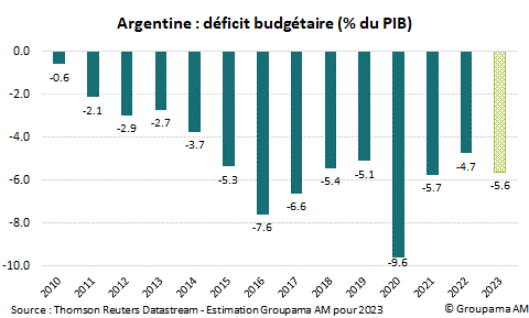 Argentine : déficit budgétaire (% du PIB)