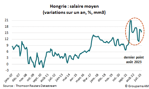 Hongrie : prix à la consommation (variations sur un an, en %)