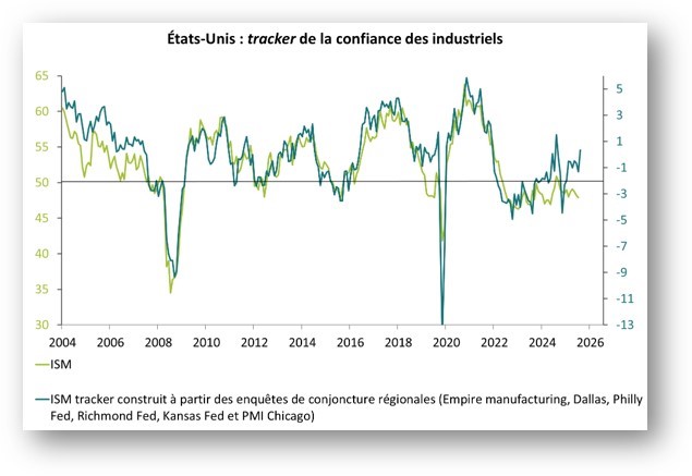 Etats-Unis : tracker de la confiance des industriels