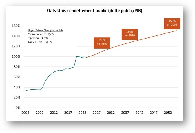 Etats-Unis : endettement public (dette public/PIB)