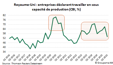 Royaume-Uni : entreprises déclarant travailler en sous capacité de production (CBI, %)