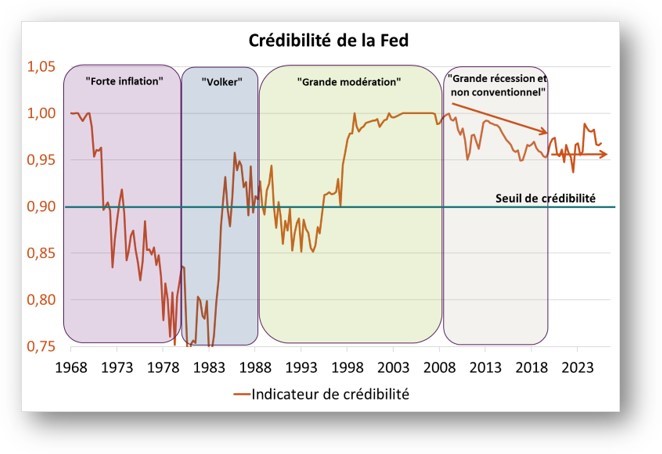 Crédibilité de la FED