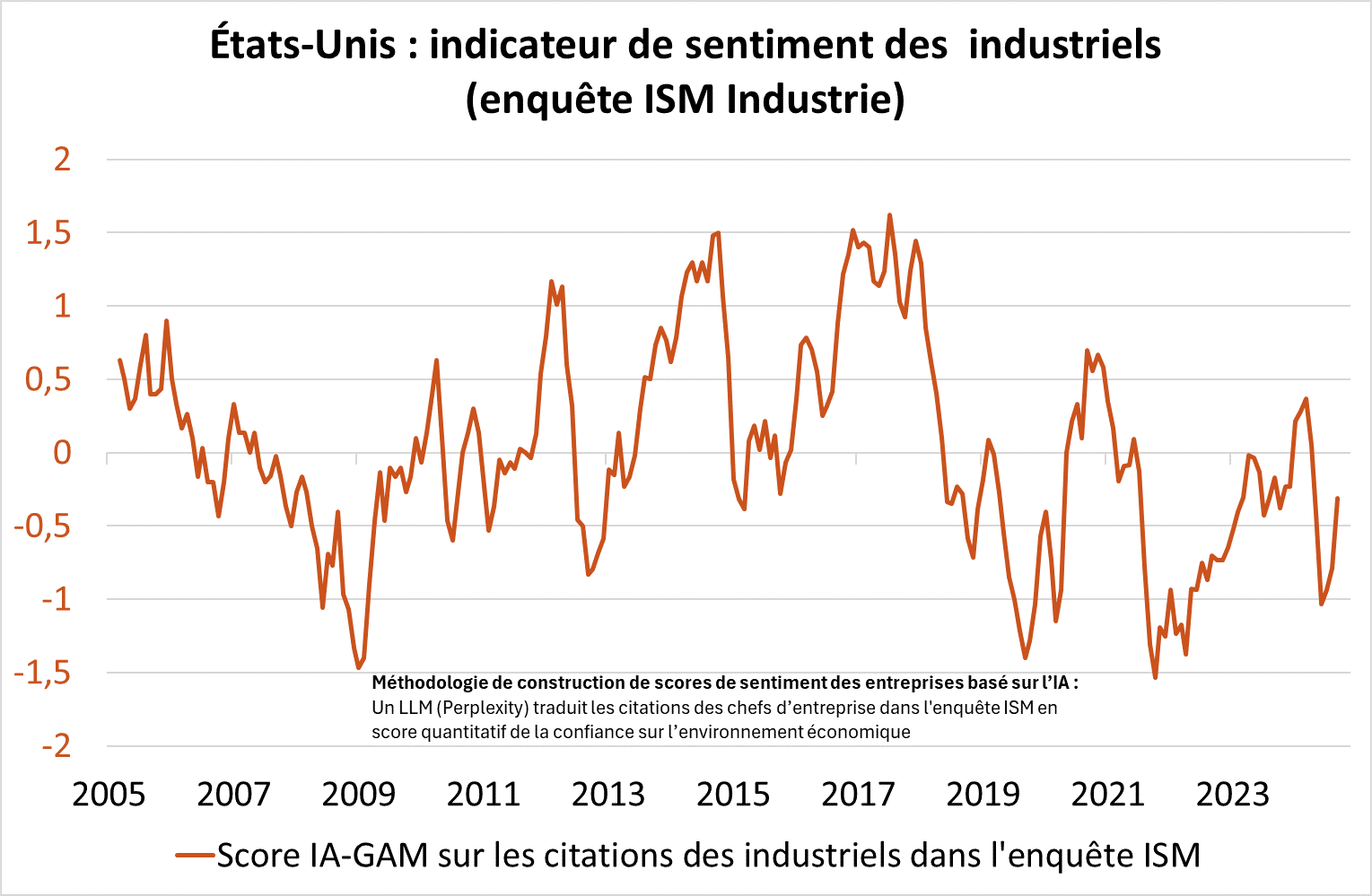 EU : indicateur de sentiment des industriels (enquête ISM industries)