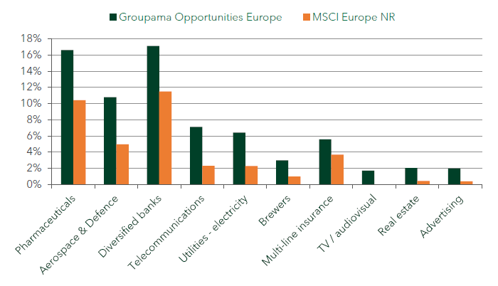 Graphique Groupama Opportunities Europe (IC)