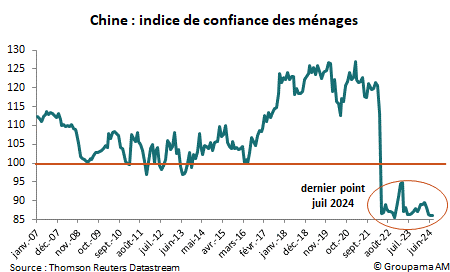 Chine : indice de confiance des ménages