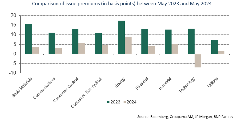 Comparison of issue premiums