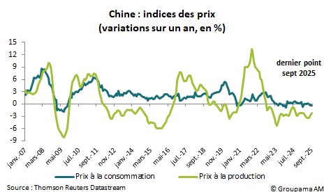 Chine : indices des prix (variations sur un an, en %)
