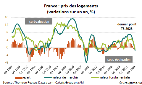 France : prix des logements (variations sur un an, %)