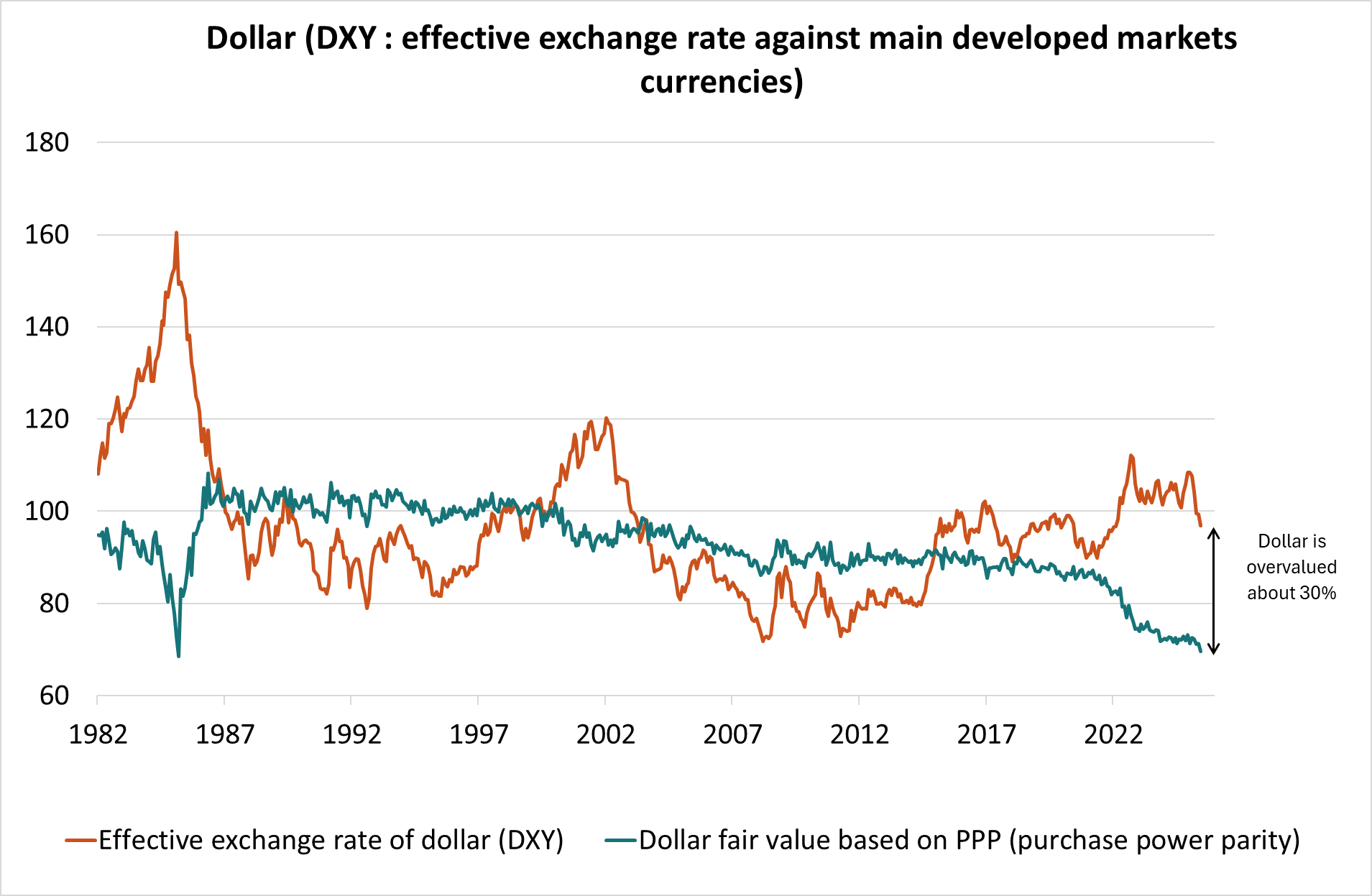 Dollar (DXY)