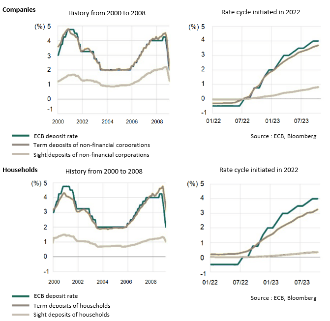 Changes in the ECB deposit rate and the remuneration of term and sight deposits held by companies and households in the euro zone