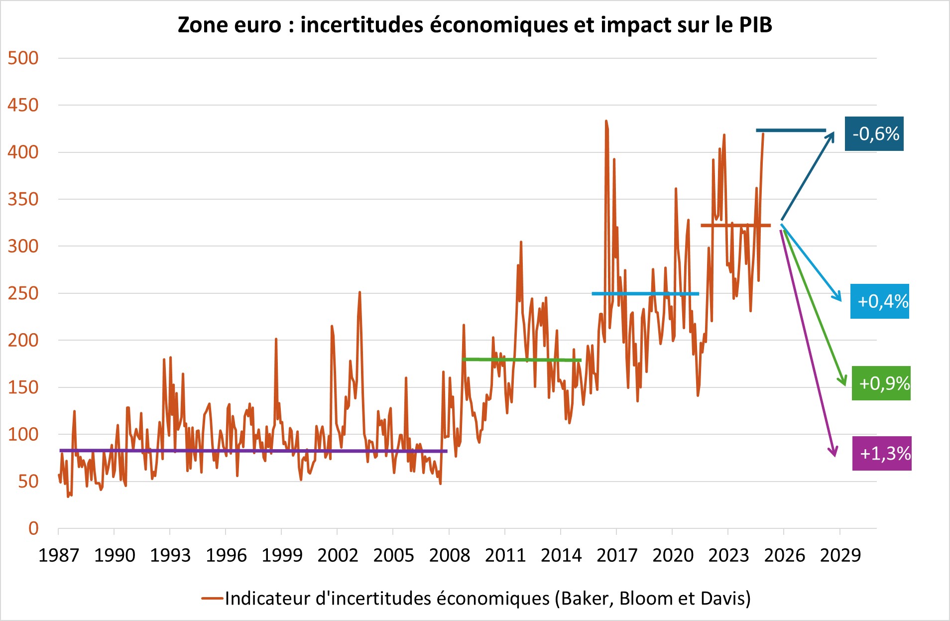 zone euro : incertitudes et impact sur le PIB