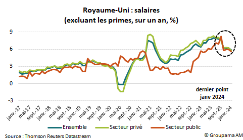 RU : salaires (excluant les primes, sur un an, %)