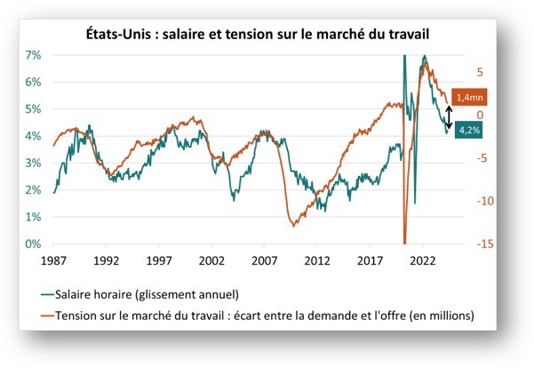 Etats-Unis : salaire et tension sur le marché du travail