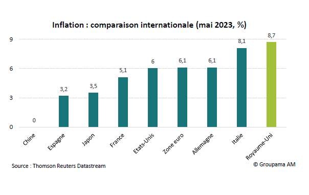 inflation : comparaison internationale