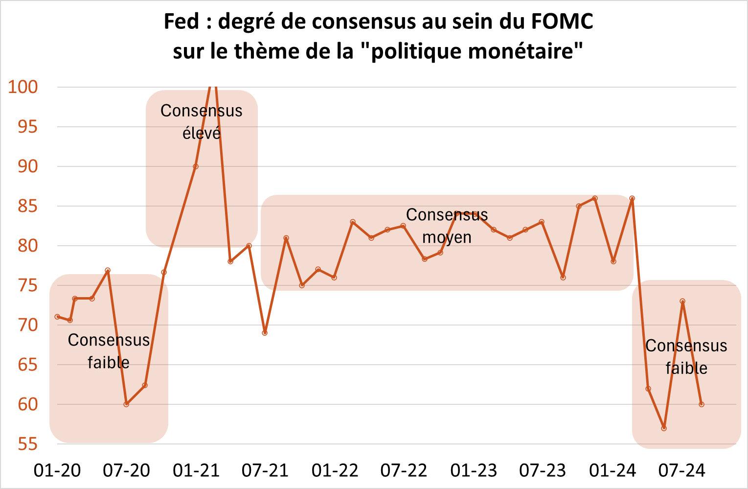 FED : degré de consensus au sein du FOMC sur le thème de la "politique monétaire"