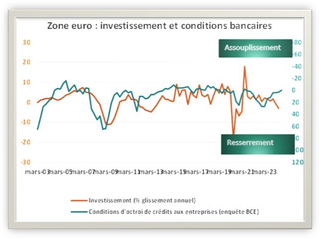 Zone Euro : investissement et conditions bancaires